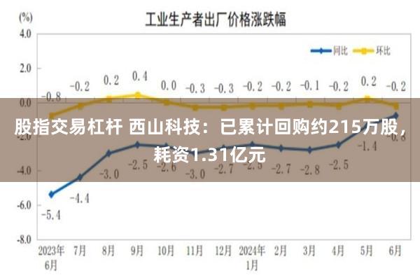 股指交易杠杆 西山科技：已累计回购约215万股，耗资1.31亿元